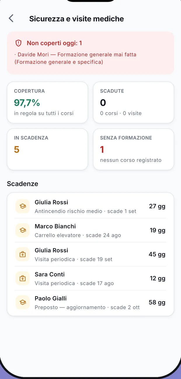 Il quadro della sicurezza: chi non è coperto oggi, la percentuale di copertura, e le formazioni e visite mediche in scadenza con i giorni che restano.